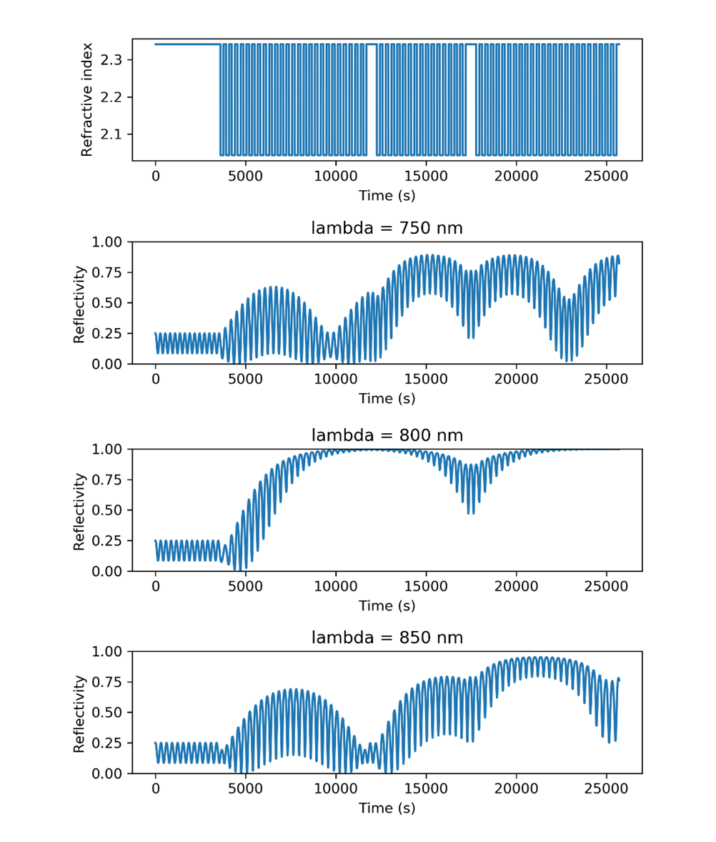 plot of reflectivity in function of sample growth