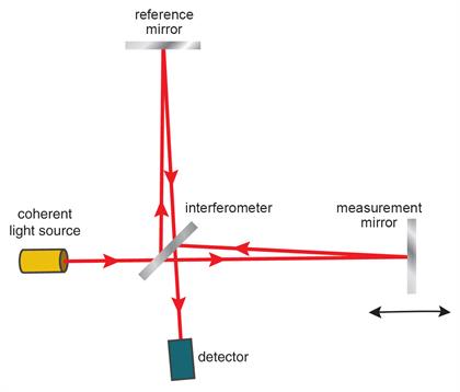 Schemat interferometru