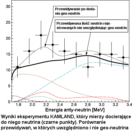 Wyniki eksperymentu Kamland